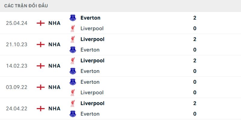 Nhận Định Everton Vs Liverpool Lúc 20:00 Ngày 19/04 - Premier League 2 Quá khứ so tài cam go của 2 đại diện Premier League