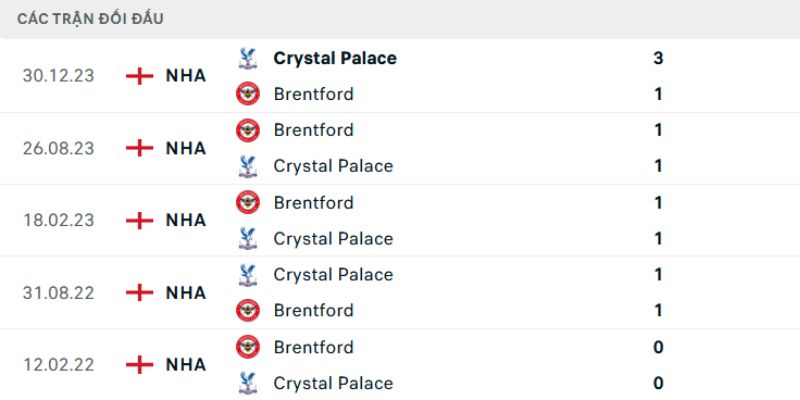 Nhận Định Brentford vs Crystal Palace Lúc 21H00 Ngày 17/05 - Ngoại Hạng Anh 2 Tìm hiểu quá khứ gặp mặt của hai CLB